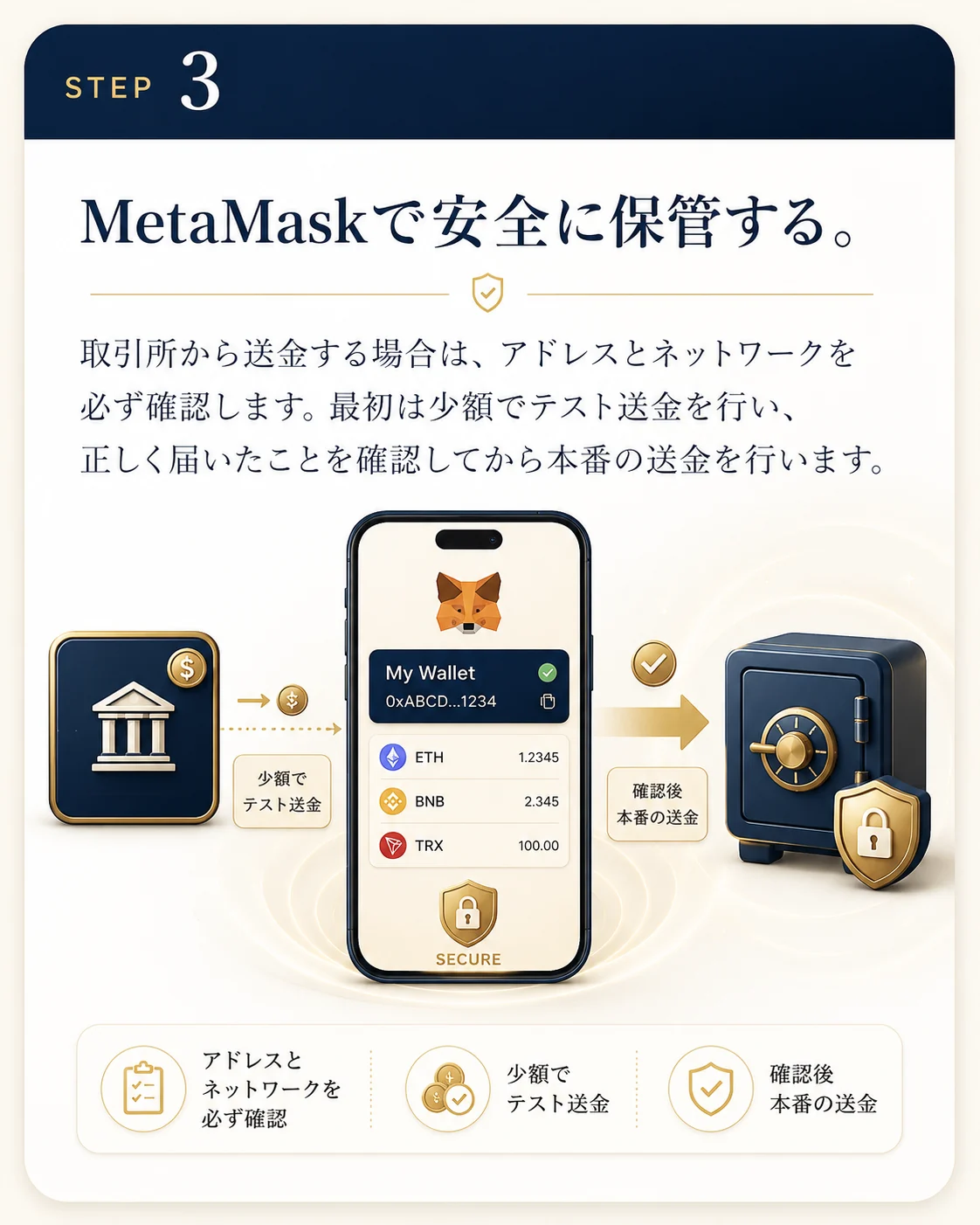 STEP3 MetaMaskで安全に保管する。取引所から送金する場合は、アドレスとネットワークを必ず確認します。最初は少額でテスト送金を行い、正しく届いたことを確認してから本番の送金を行います。